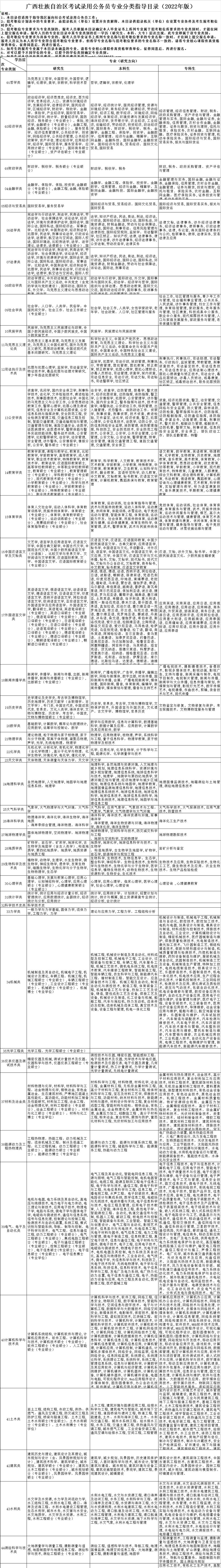 广西公务员专业分类目录