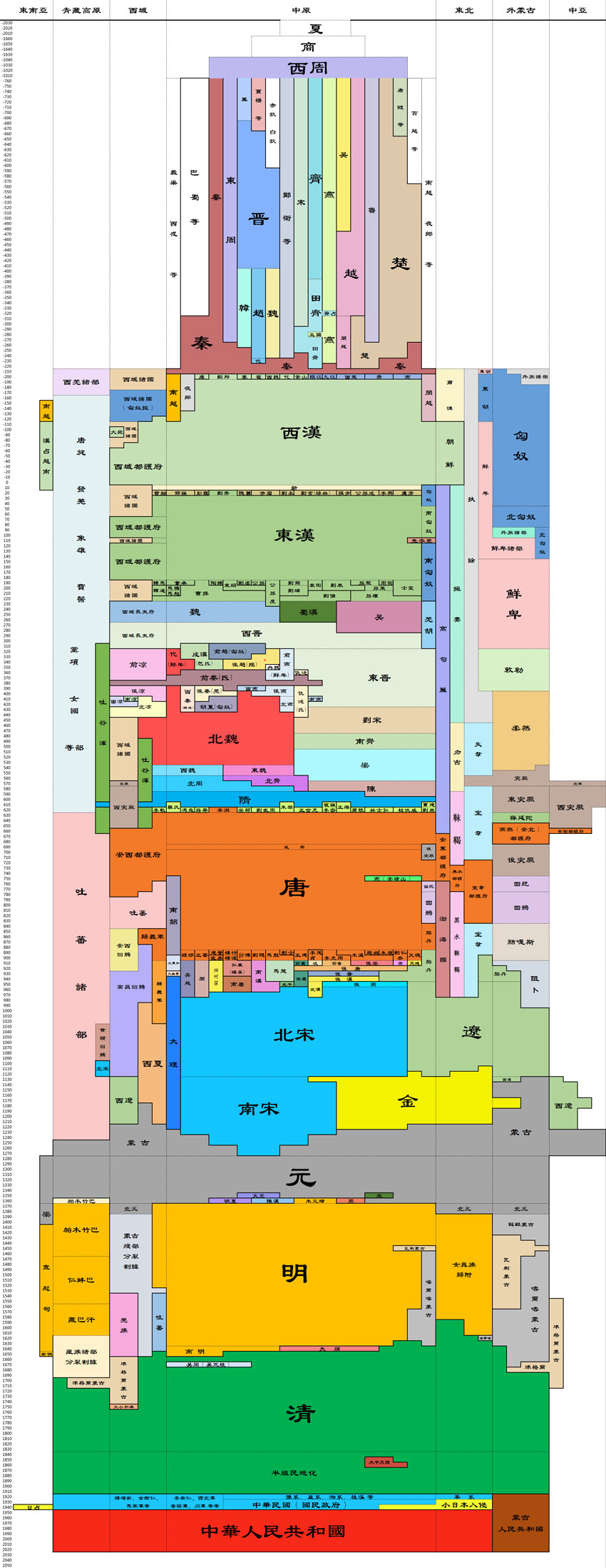 中国历史朝代跨度表